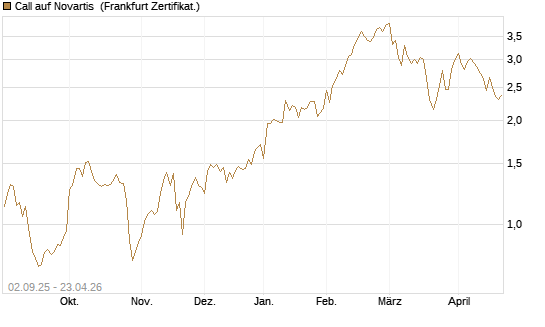 Call auf Novartis [BNP Paribas Emissions- und Handelsges.] Chart