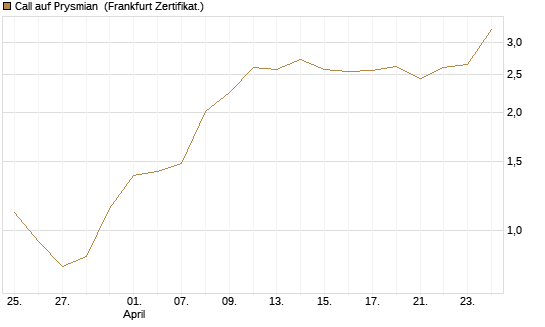 Call auf Prysmian [BNP Paribas Emissions- und Handelsges.] Chart
