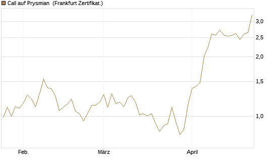 Call auf Prysmian [BNP Paribas Emissions- und Handelsges.] Chart