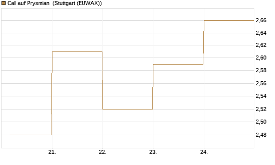 Call auf Prysmian [BNP Paribas Emissions- und Handelsges.] Chart