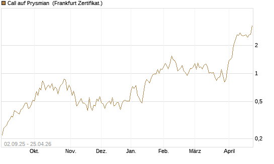 Call auf Prysmian [BNP Paribas Emissions- und Handelsges.] Chart