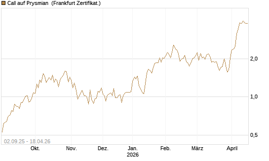Call auf Prysmian [BNP Paribas Emissions- und Handelsges.] Chart