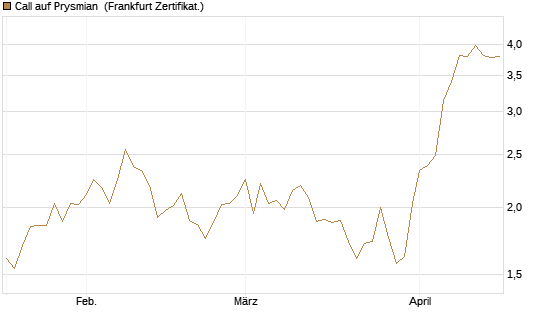 Call auf Prysmian [BNP Paribas Emissions- und Handelsges.] Chart