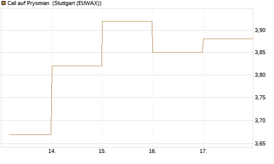 Call auf Prysmian [BNP Paribas Emissions- und Handelsges.] Chart