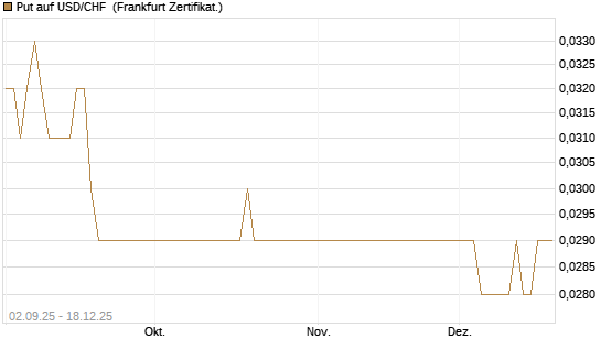Put auf USD/CHF [Société Générale Effekten GmbH] Chart