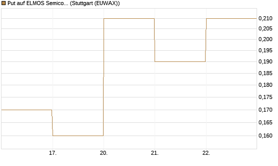 Put auf ELMOS Semiconductor [DZ BANK AG] Chart