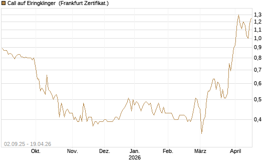 Call auf Elringklinger [DZ BANK AG] Chart