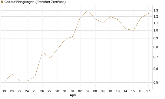 Call auf Elringklinger [DZ BANK AG] Chart