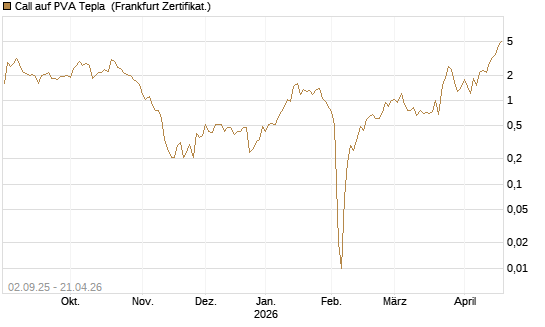 Call auf PVA Tepla [DZ BANK AG] Chart