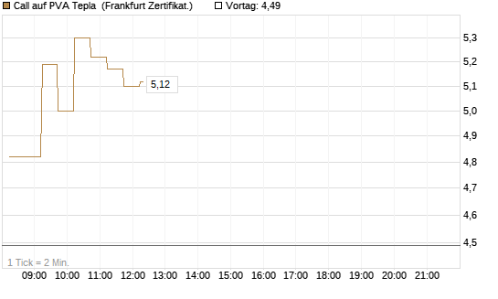 Call auf PVA Tepla [DZ BANK AG] Chart