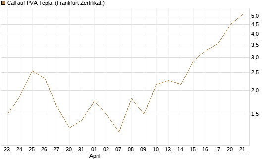 Call auf PVA Tepla [DZ BANK AG] Chart