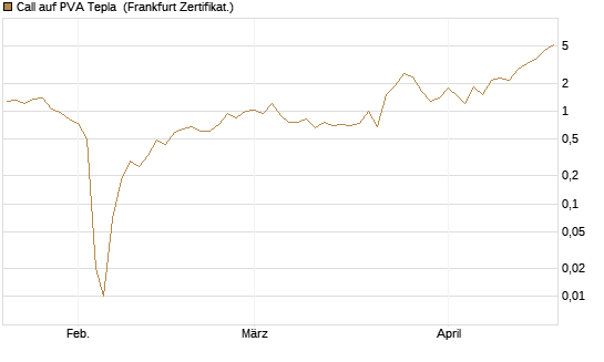 Call auf PVA Tepla [DZ BANK AG] Chart