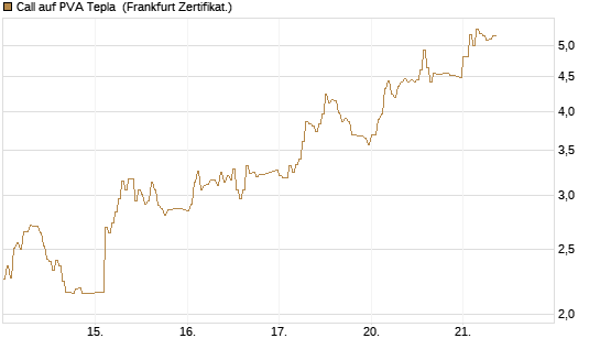 Call auf PVA Tepla [DZ BANK AG] Chart