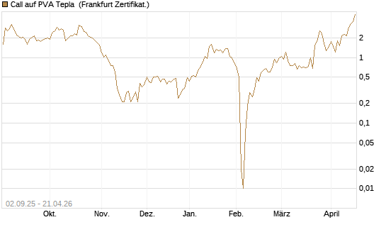 Call auf PVA Tepla [DZ BANK AG] Chart