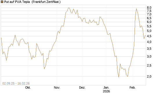 Put auf PVA Tepla [DZ BANK AG] Chart