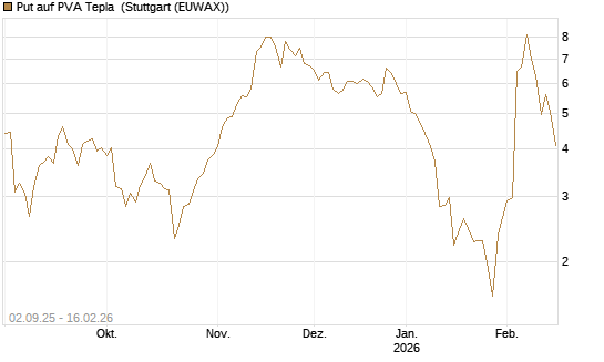 Put auf PVA Tepla [DZ BANK AG] Chart