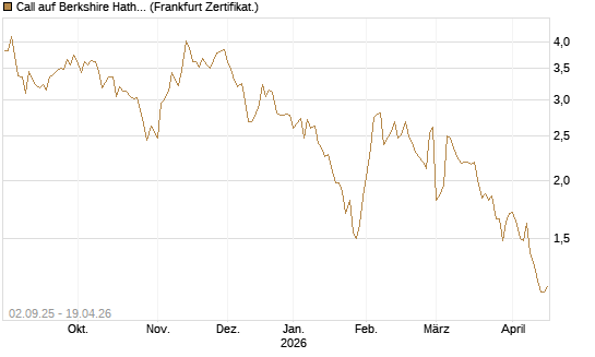 Call auf Berkshire Hathaway B [DZ BANK AG] Chart