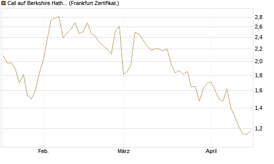 Call auf Berkshire Hathaway B [DZ BANK AG] Chart