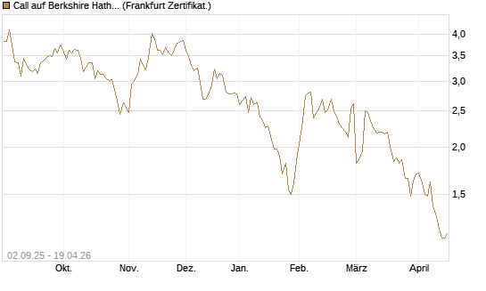 Call auf Berkshire Hathaway B [DZ BANK AG] Chart
