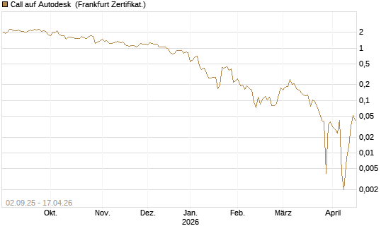 Call auf Autodesk [HSBC Trinkaus & Burkhardt GmbH] Chart