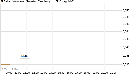 Call auf Autodesk [HSBC Trinkaus & Burkhardt GmbH] Chart