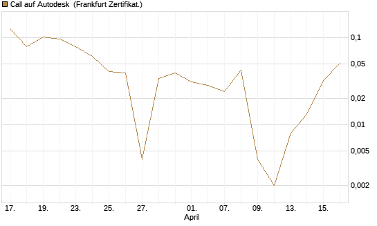 Call auf Autodesk [HSBC Trinkaus & Burkhardt GmbH] Chart