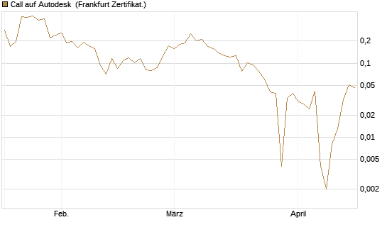 Call auf Autodesk [HSBC Trinkaus & Burkhardt GmbH] Chart