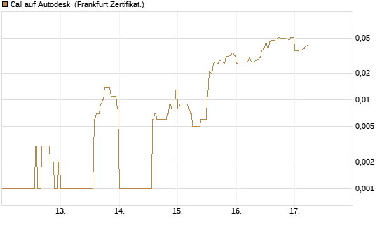 Call auf Autodesk [HSBC Trinkaus & Burkhardt GmbH] Chart
