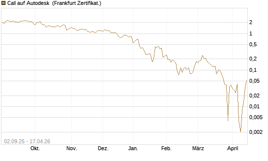 Call auf Autodesk [HSBC Trinkaus & Burkhardt GmbH] Chart
