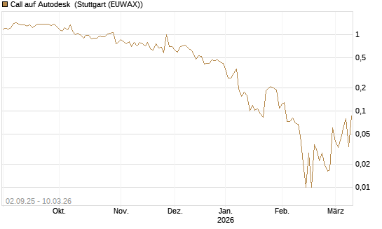 Call auf Autodesk [HSBC Trinkaus & Burkhardt GmbH] Chart