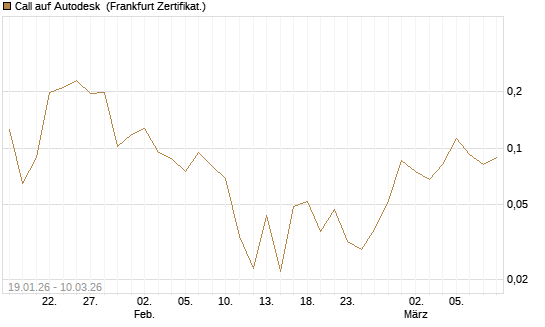 Call auf Autodesk [HSBC Trinkaus & Burkhardt GmbH] Chart