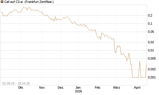 Call auf C3.ai [HSBC Trinkaus & Burkhardt GmbH] Chart
