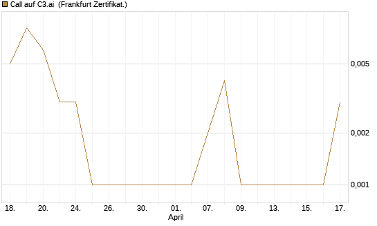 Call auf C3.ai [HSBC Trinkaus & Burkhardt GmbH] Chart