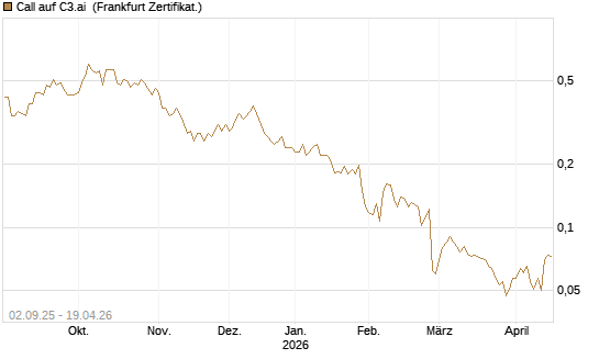 Call auf C3.ai [HSBC Trinkaus & Burkhardt GmbH] Chart