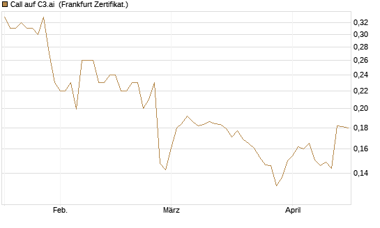 Call auf C3.ai [HSBC Trinkaus & Burkhardt GmbH] Chart