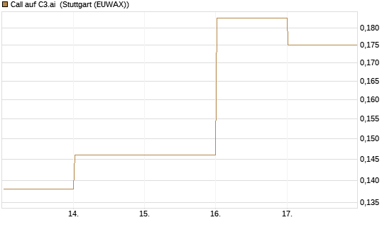 Call auf C3.ai [HSBC Trinkaus & Burkhardt GmbH] Chart