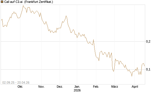 Call auf C3.ai [HSBC Trinkaus & Burkhardt GmbH] Chart