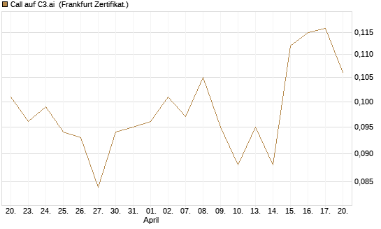 Call auf C3.ai [HSBC Trinkaus & Burkhardt GmbH] Chart
