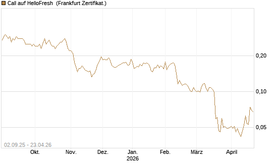 Call auf HelloFresh [HSBC Trinkaus & Burkhardt GmbH] Chart