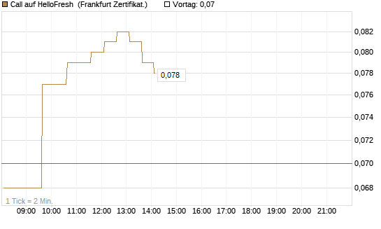 Call auf HelloFresh [HSBC Trinkaus & Burkhardt GmbH] Chart