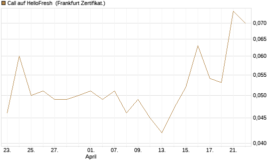 Call auf HelloFresh [HSBC Trinkaus & Burkhardt GmbH] Chart