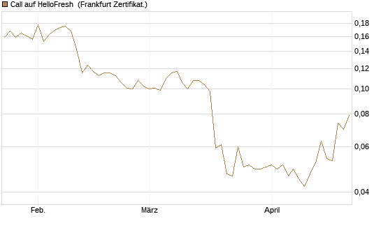 Call auf HelloFresh [HSBC Trinkaus & Burkhardt GmbH] Chart