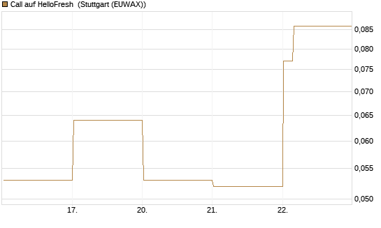 Call auf HelloFresh [HSBC Trinkaus & Burkhardt GmbH] Chart