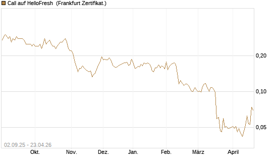 Call auf HelloFresh [HSBC Trinkaus & Burkhardt GmbH] Chart