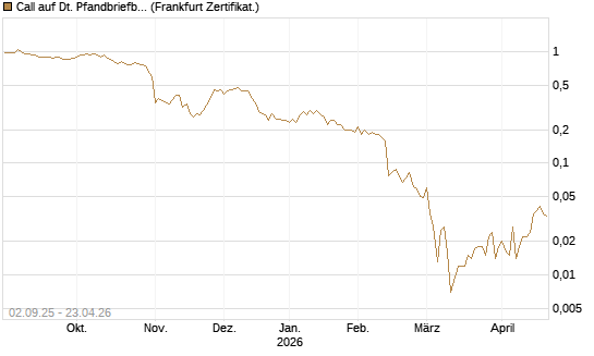 Call auf Dt. Pfandbriefbank [Société Générale Effekten GmbH] Chart