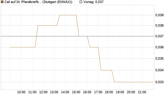 Call auf Dt. Pfandbriefbank [Société Générale Effekten GmbH] Chart