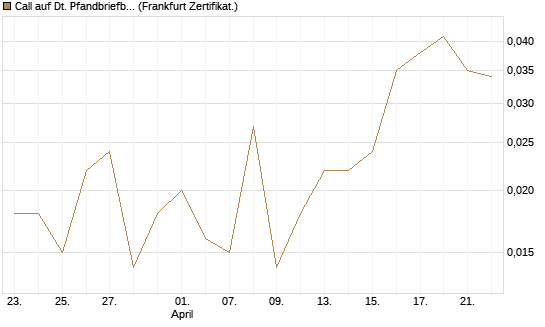 Call auf Dt. Pfandbriefbank [Société Générale Effekten GmbH] Chart