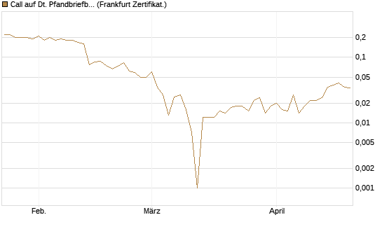 Call auf Dt. Pfandbriefbank [Société Générale Effekten GmbH] Chart