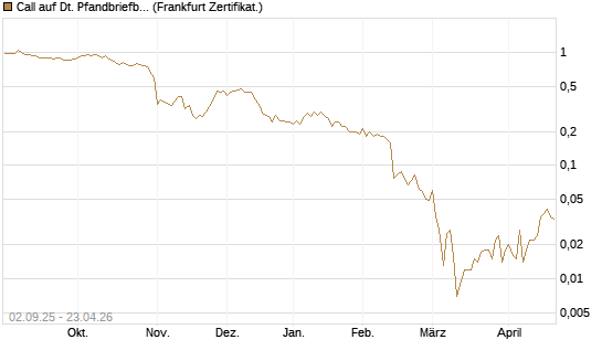 Call auf Dt. Pfandbriefbank [Société Générale Effekten GmbH] Chart