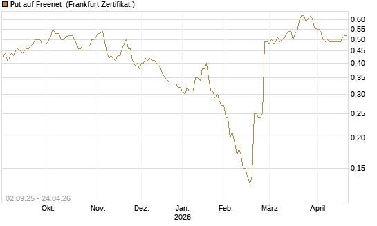 Put auf Freenet [Société Générale Effekten GmbH] Chart